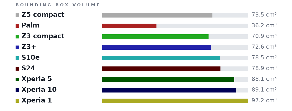 Bounding-box volumes as bars: Z5 compact 73.5 cm³, Palm 36.2 cm³, Z3 compact 70.9 cm³, Z3+ 72.6 cm³, S10e 78.5 cm³, S24 78.9 cm³, Xperia 5 88.1 cm³, Xperia 10 89.1 cm³, Xperia 1 97.2 cm³