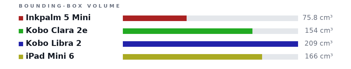 Bounding-box volumes as bars: Inkpalm 5 Mini 75.8 cm³, Kobo Clara 2e 154 cm³, Kobo Libra 2 209 cm³, iPad Mini 6 166 cm³
