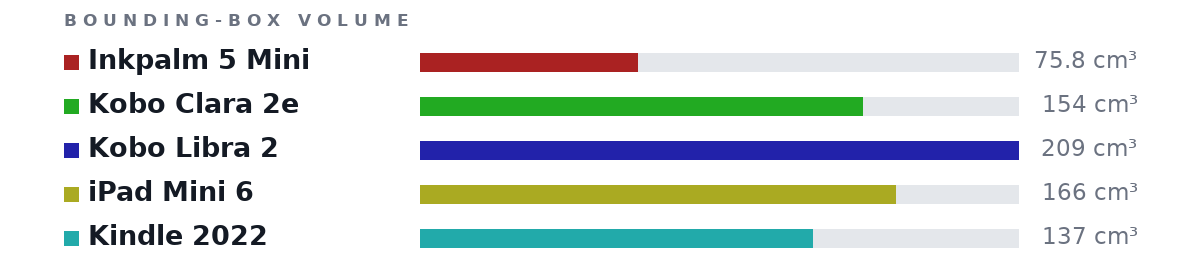 Bounding-box volumes as bars: Inkpalm 5 Mini 75.8 cm³, Kobo Clara 2e 154 cm³, Kobo Libra 2 209 cm³, iPad Mini 6 166 cm³, Kindle 2022 137 cm³