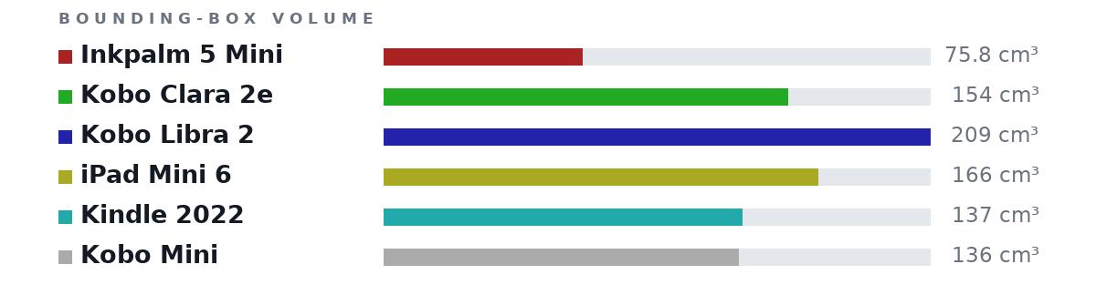 Bounding-box volumes as bars: Inkpalm 5 Mini 75.8 cm³, Kobo Clara 2e 154 cm³, Kobo Libra 2 209 cm³, iPad Mini 6 166 cm³, Kindle 2022 137 cm³, Kobo Mini 136 cm³