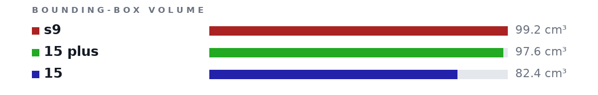 Bounding-box volumes as bars: s9 99.2 cm³, 15 plus 97.6 cm³, 15 82.4 cm³