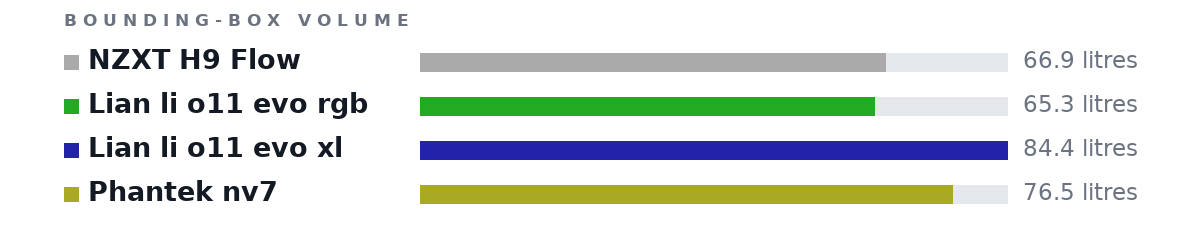Bounding-box volumes as bars: NZXT H9 Flow 66.9 litres, Lian li o11 evo rgb 65.3 litres, Lian li o11 evo xl 84.4 litres, Phantek nv7 76.5 litres