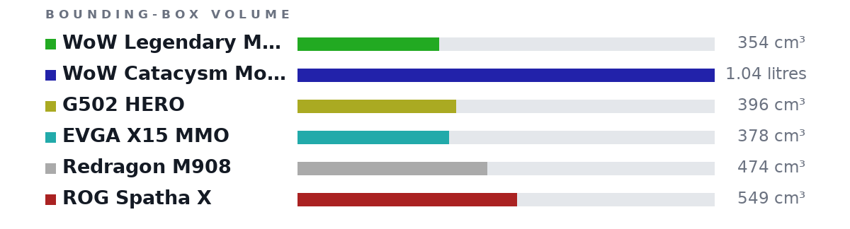 Bounding-box volumes as bars: WoW Legendary Mouse 354 cm³, WoW Catacysm Mouse 1.04 litres, G502 HERO 396 cm³, EVGA X15 MMO 378 cm³, Redragon M908 474 cm³, ROG Spatha X 549 cm³
