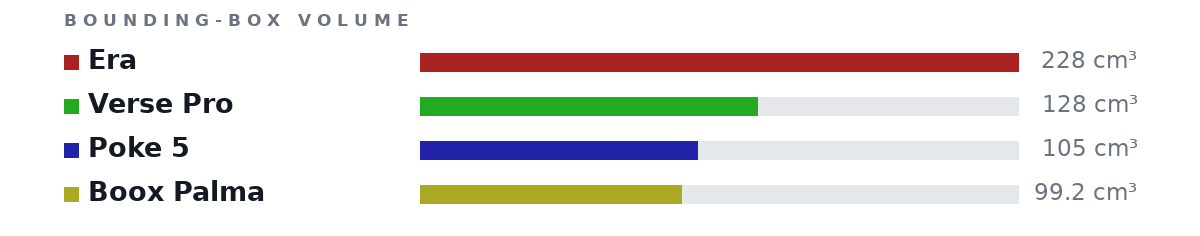Bounding-box volumes as bars: Era 228 cm³, Verse Pro 128 cm³, Poke 5 105 cm³, Boox Palma 99.2 cm³