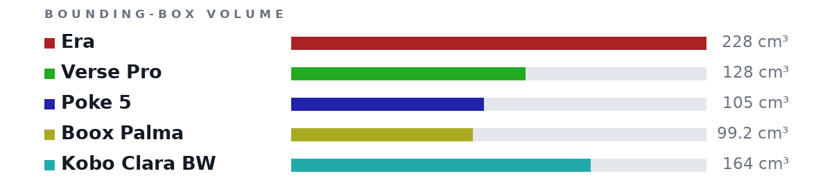 Bounding-box volumes as bars: Era 228 cm³, Verse Pro 128 cm³, Poke 5 105 cm³, Boox Palma 99.2 cm³, Kobo Clara BW 164 cm³