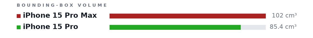 Bounding-box volumes as bars: iPhone 15 Pro Max 102 cm³, iPhone 15 Pro 85.4 cm³