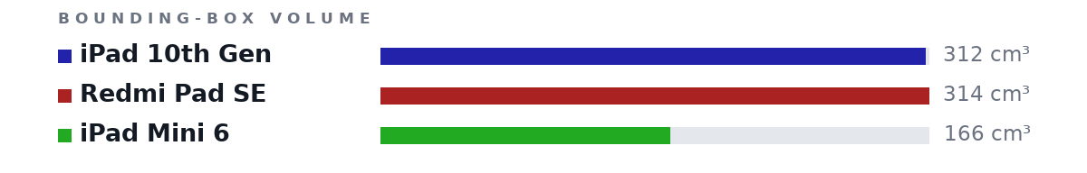 Bounding-box volumes as bars: iPad 10th Gen 312 cm³, Redmi Pad SE 314 cm³, iPad Mini 6 166 cm³