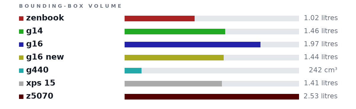 Bounding-box volumes as bars: zenbook 1.02 litres, g14 1.46 litres, g16 1.97 litres, g16 new 1.44 litres, g440 242 cm³, xps 15 1.41 litres, z5070 2.53 litres