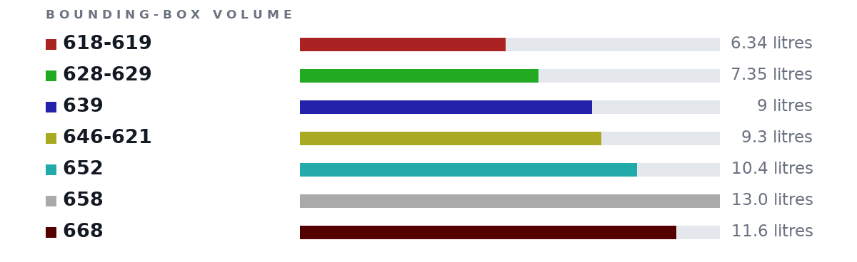 Bounding-box volumes as bars: 618-619 6.34 litres, 628-629 7.35 litres, 639 9 litres, 646-621 9.3 litres, 652 10.4 litres, 658 13.0 litres, 668 11.6 litres