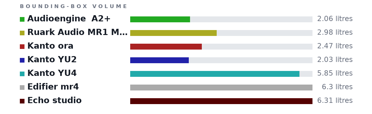 Bounding-box volumes as bars: Audioengine  A2+ 2.06 litres, Ruark Audio MR1 Mk2 2.98 litres, Kanto ora 2.47 litres, Kanto YU2 2.03 litres, Kanto YU4 5.85 litres, Edifier mr4 6.3 litres, Echo studio 6.31 litres
