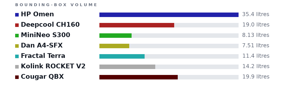 Bounding-box volumes as bars: HP Omen 35.4 litres, Deepcool CH160 19.0 litres, MiniNeo S300 8.13 litres, Dan A4-SFX 7.51 litres, Fractal Terra 11.4 litres, Kolink ROCKET V2 14.2 litres, Cougar QBX 19.9 litres