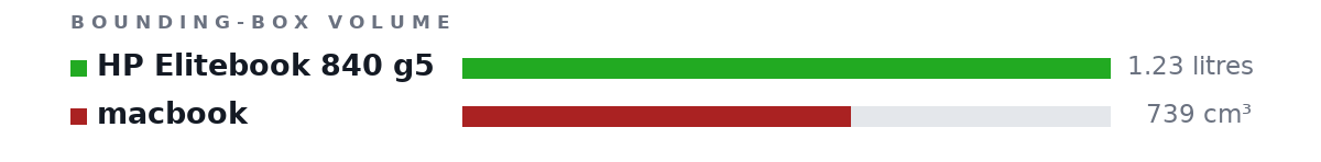 Bounding-box volumes as bars: HP Elitebook 840 g5 1.23 litres, macbook 739 cm³