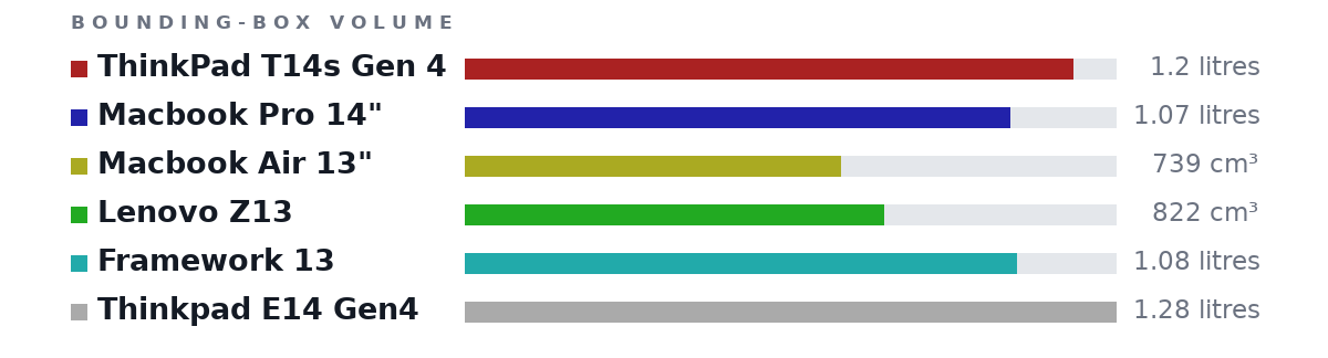 Bounding-box volumes as bars: ThinkPad T14s Gen 4 1.2 litres, Macbook Pro 14" 1.07 litres, Macbook Air 13" 739 cm³, Lenovo Z13 822 cm³, Framework 13 1.08 litres, Thinkpad E14 Gen4 1.28 litres