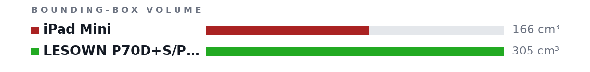 Bounding-box volumes as bars: iPad Mini 166 cm³, LESOWN P70D+S/P70D-T+S mini USB C Monitor 305 cm³