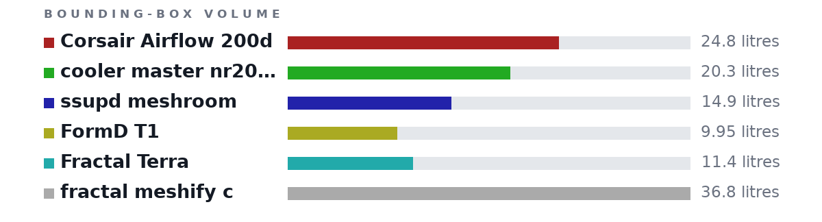 Bounding-box volumes as bars: Corsair Airflow 200d 24.8 litres, cooler master nr2000 20.3 litres, ssupd meshroom 14.9 litres, FormD T1 9.95 litres, Fractal Terra 11.4 litres, fractal meshify c 36.8 litres