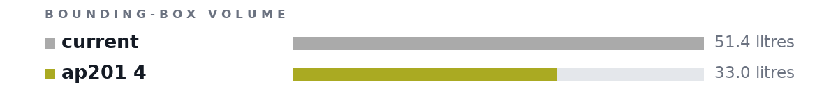 Bounding-box volumes as bars: current 51.4 litres, ap201 4 33.0 litres