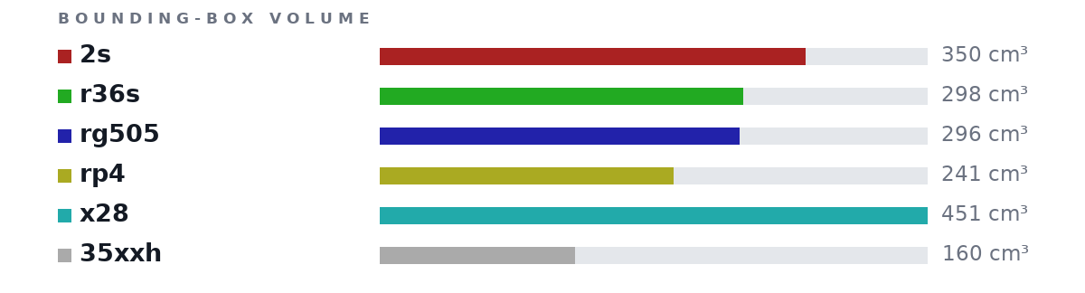Bounding-box volumes as bars: 2s 350 cm³, r36s 298 cm³, rg505 296 cm³, rp4 241 cm³, x28 451 cm³, 35xxh 160 cm³
