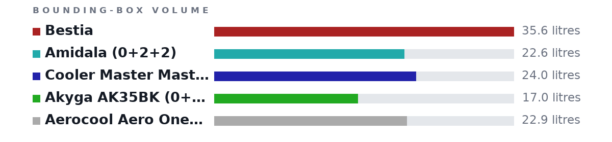 Bounding-box volumes as bars: Bestia 35.6 litres, Amidala (0+2+2) 22.6 litres, Cooler Master MasterBox Q300L (0+1+2) 24.0 litres, Akyga AK35BK (0+1+2 vagy0+2+1) 17.0 litres, Aerocool Aero One Mini (0+2+2) 22.9 litres