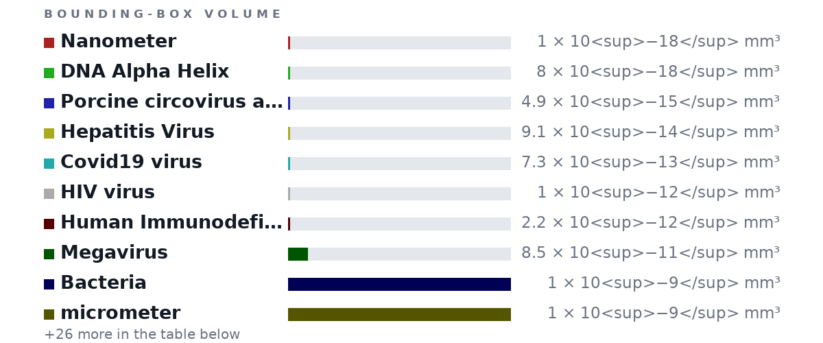 Bounding-box volumes as bars: Nanometer 1 × 10<sup>−18</sup> mm³, DNA Alpha Helix 8 × 10<sup>−18</sup> mm³, Porcine circovirus aka smallest virus 4.9 × 10<sup>−15</sup> mm³, Hepatitis Virus 9.1 × 10<sup>−14</sup> mm³, Covid19 virus 7.3 × 10<sup>−13</sup> mm³, HIV virus 1 × 10<sup>−12</sup> mm³, Human Immunodeficiency Viruses 2.2 × 10<sup>−12</sup> mm³, Megavirus 8.5 × 10<sup>−11</sup> mm³, Bacteria 1 × 10<sup>−9</sup> mm³, micrometer 1 × 10<sup>−9</sup> mm³