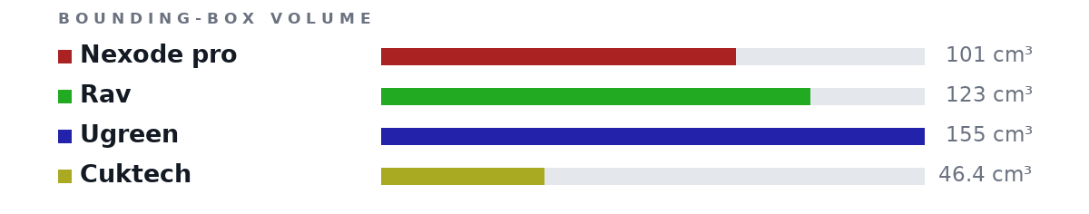 Bounding-box volumes as bars: Nexode pro 101 cm³, Rav 123 cm³, Ugreen 155 cm³, Cuktech 46.4 cm³