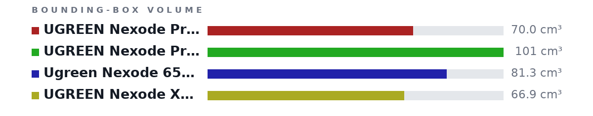 Bounding-box volumes as bars: UGREEN Nexode Pro 65W 70.0 cm³, UGREEN Nexode Pro 100W 101 cm³, Ugreen Nexode 65W (mine) 81.3 cm³, UGREEN Nexode X 65W 66.9 cm³