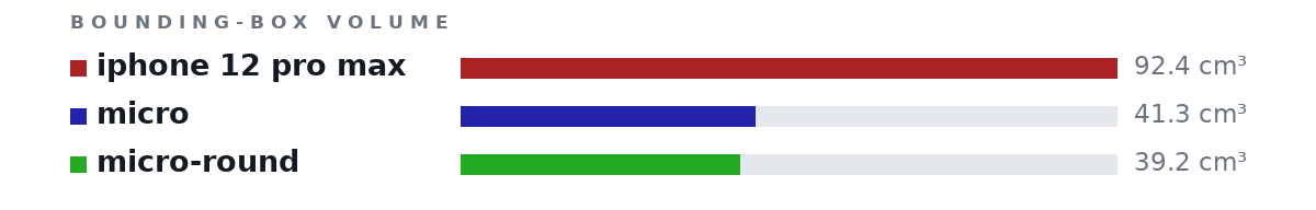 Bounding-box volumes as bars: iphone 12 pro max 92.4 cm³, micro 41.3 cm³, micro-round 39.2 cm³