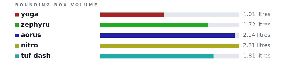 Bounding-box volumes as bars: yoga 1.01 litres, zephyru 1.72 litres, aorus 2.14 litres, nitro 2.21 litres, tuf dash 1.81 litres