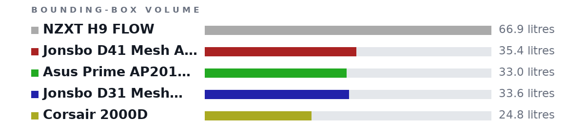 Bounding-box volumes as bars: NZXT H9 FLOW 66.9 litres, Jonsbo D41 Mesh ATX 35.4 litres, Asus Prime AP201 MicroATX (change mobo) 33.0 litres, Jonsbo D31 Mesh Micro-ATX (change mobo) 33.6 litres, Corsair 2000D 24.8 litres