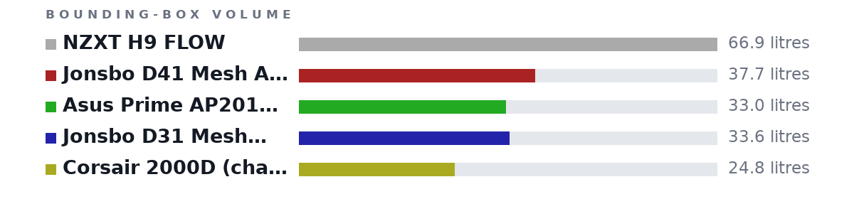 Bounding-box volumes as bars: NZXT H9 FLOW 66.9 litres, Jonsbo D41 Mesh ATX 37.7 litres, Asus Prime AP201 MicroATX (change mobo) 33.0 litres, Jonsbo D31 Mesh Micro-ATX (change mobo) 33.6 litres, Corsair 2000D (change mobo) 24.8 litres