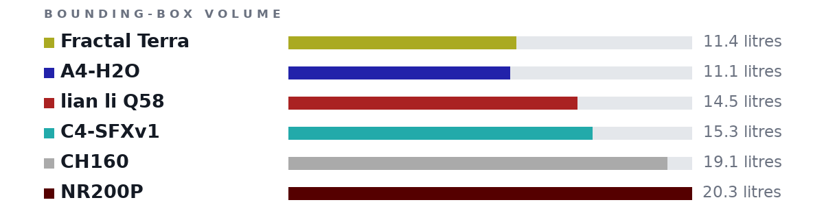 Bounding-box volumes as bars: Fractal Terra 11.4 litres, A4-H2O 11.1 litres, lian li Q58 14.5 litres, C4-SFXv1 15.3 litres, CH160 19.1 litres, NR200P 20.3 litres