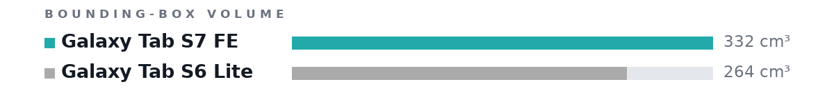 Bounding-box volumes as bars: Galaxy Tab S7 FE 332 cm³, Galaxy Tab S6 Lite 264 cm³
