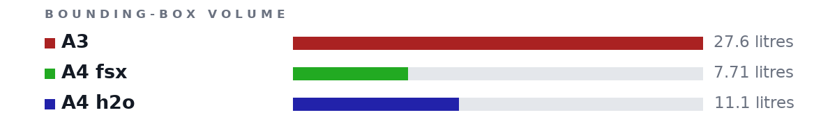 Bounding-box volumes as bars: A3 27.6 litres, A4 fsx 7.71 litres, A4 h2o 11.1 litres