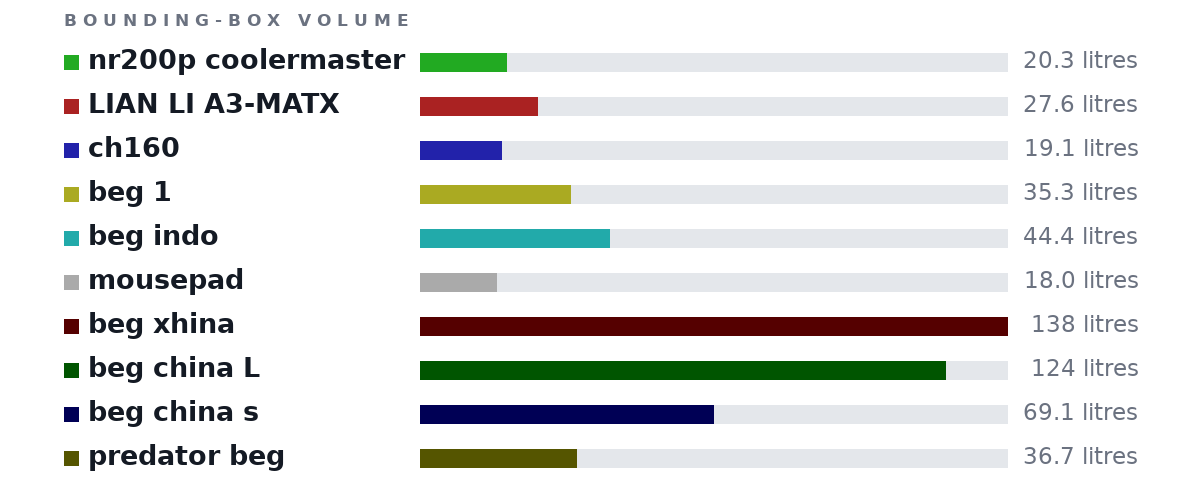 Bounding-box volumes as bars: nr200p coolermaster 20.3 litres, LIAN LI A3-MATX 27.6 litres, ch160 19.1 litres, beg 1 35.3 litres, beg indo 44.4 litres, mousepad 18.0 litres, beg xhina 138 litres, beg china L 124 litres, beg china s 69.1 litres, predator beg 36.7 litres