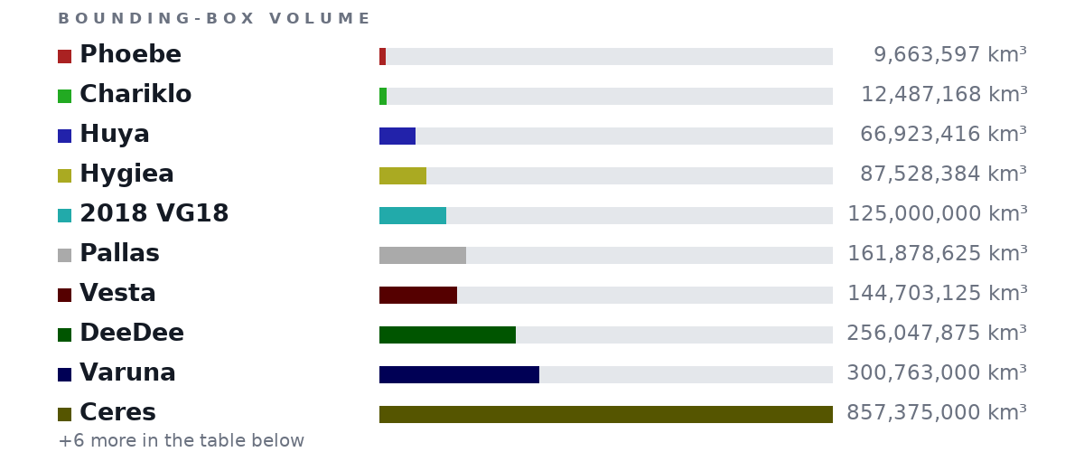 Bounding-box volumes as bars: Phoebe 9,663,597 km³, Chariklo 12,487,168 km³, Huya 66,923,416 km³, Hygiea 87,528,384 km³, 2018 VG18 125,000,000 km³, Pallas 161,878,625 km³, Vesta 144,703,125 km³, DeeDee 256,047,875 km³, Varuna 300,763,000 km³, Ceres 857,375,000 km³