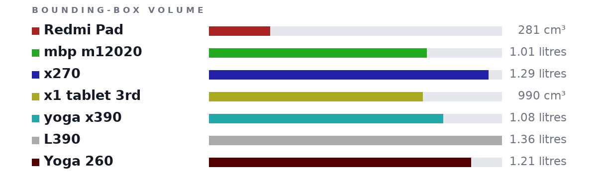 Bounding-box volumes as bars: Redmi Pad 281 cm³, mbp m12020 1.01 litres, x270 1.29 litres, x1 tablet 3rd 990 cm³, yoga x390 1.08 litres, L390 1.36 litres, Yoga 260 1.21 litres