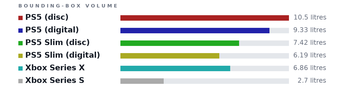 Bounding-box volumes as bars: PS5 (disc) 10.5 litres, PS5 (digital) 9.33 litres, PS5 Slim (disc) 7.42 litres, PS5 Slim (digital) 6.19 litres, Xbox Series X 6.86 litres, Xbox Series S 2.7 litres