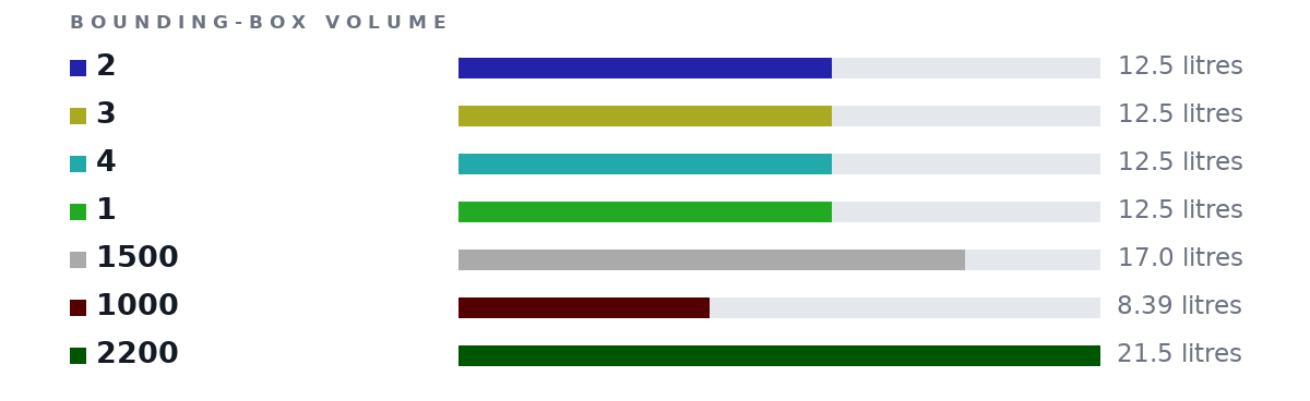 Bounding-box volumes as bars: 2 12.5 litres, 3 12.5 litres, 4 12.5 litres, 1 12.5 litres, 1500 17.0 litres, 1000 8.39 litres, 2200 21.5 litres
