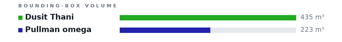 Bounding-box volumes as bars: Dusit Thani 435 m³, Pullman omega 223 m³