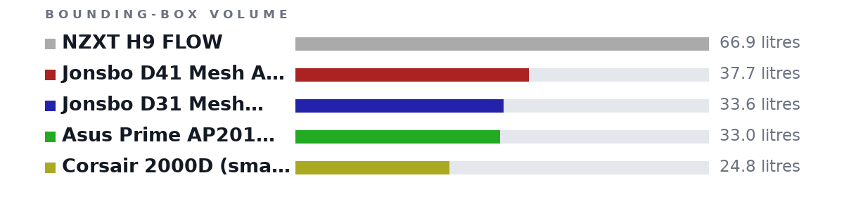 Bounding-box volumes as bars: NZXT H9 FLOW 66.9 litres, Jonsbo D41 Mesh ATX 37.7 litres, Jonsbo D31 Mesh Micro-ATX ( Micro-ATX Mini-ITX) 33.6 litres, Asus Prime AP201 MicroATX ( Micro-ATX Mini-ITX) 33.0 litres, Corsair 2000D (smaller psu, Micro-ATX Mini-ITX ) 24.8 litres