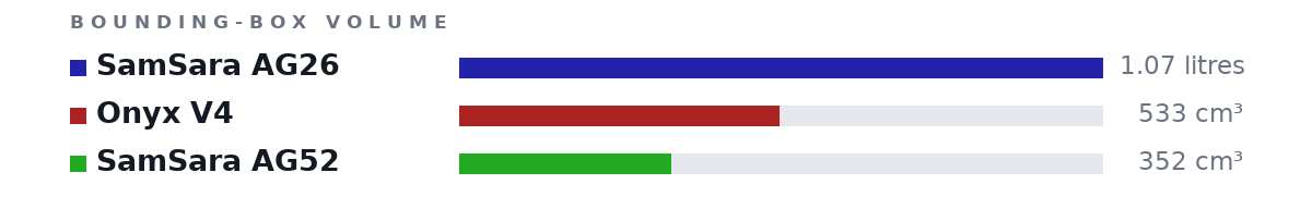 Bounding-box volumes as bars: SamSara AG26 1.07 litres, Onyx V4 533 cm³, SamSara AG52 352 cm³