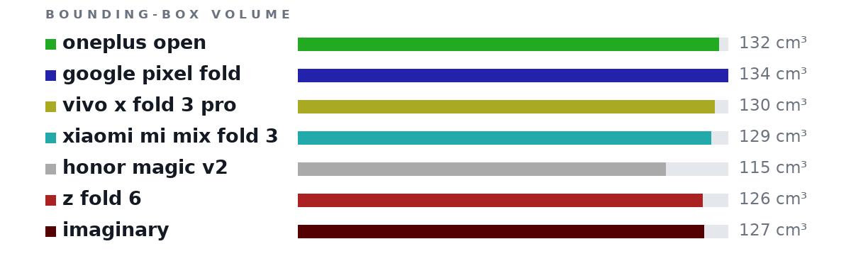 Bounding-box volumes as bars: oneplus open 132 cm³, google pixel fold 134 cm³, vivo x fold 3 pro 130 cm³, xiaomi mi mix fold 3 129 cm³, honor magic v2 115 cm³, z fold 6 126 cm³, imaginary 127 cm³