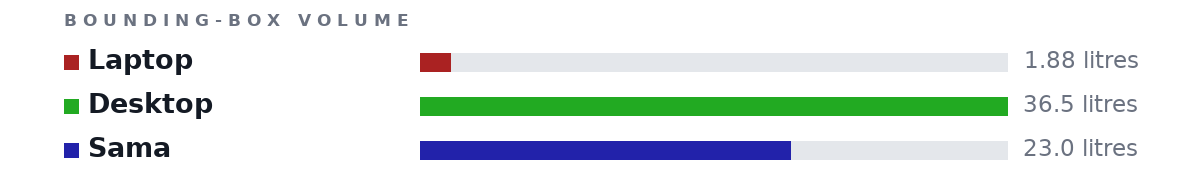 Bounding-box volumes as bars: Laptop 1.88 litres, Desktop 36.5 litres, Sama 23.0 litres