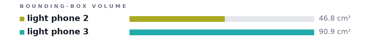 Bounding-box volumes as bars: light phone 2 46.8 cm³, light phone 3 90.9 cm³