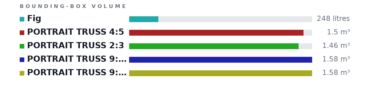 Bounding-box volumes as bars: Fig 248 litres, PORTRAIT TRUSS 4:5 1.5 m³, PORTRAIT TRUSS 2:3 1.46 m³, PORTRAIT TRUSS 9:16 1.58 m³, PORTRAIT TRUSS 9:16 1.58 m³