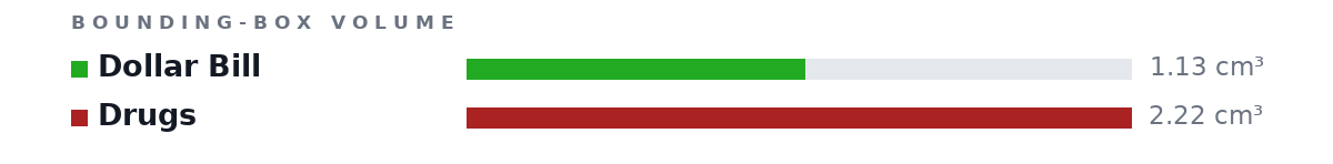 Bounding-box volumes as bars: Dollar Bill 1.13 cm³, Drugs 2.22 cm³