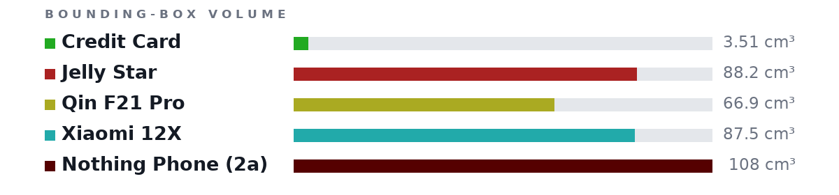 Bounding-box volumes as bars: Credit Card 3.51 cm³, Jelly Star 88.2 cm³, Qin F21 Pro 66.9 cm³, Xiaomi 12X 87.5 cm³, Nothing Phone (2a) 108 cm³