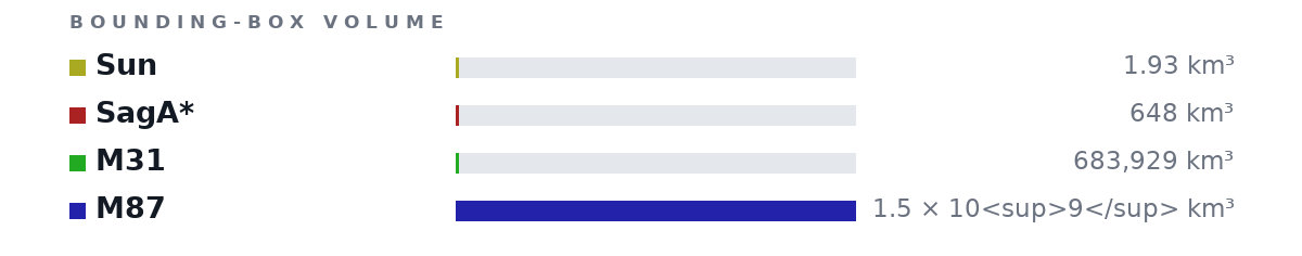 Bounding-box volumes as bars: Sun 1.93 km³, SagA* 648 km³, M31 683,929 km³, M87 1.5 × 10<sup>9</sup> km³