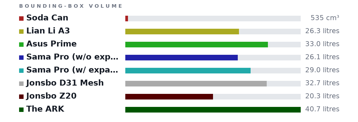 Bounding-box volumes as bars: Soda Can 535 cm³, Lian Li A3 26.3 litres, Asus Prime 33.0 litres, Sama Pro (w/o expansion) 26.1 litres, Sama Pro (w/ expansion) 29.0 litres, Jonsbo D31 Mesh 32.7 litres, Jonsbo Z20 20.3 litres, The ARK 40.7 litres