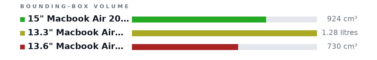 Bounding-box volumes as bars: 15" Macbook Air 2023 924 cm³, 13.3" Macbook Air 2012 1.28 litres, 13.6" Macbook Air 2023 730 cm³