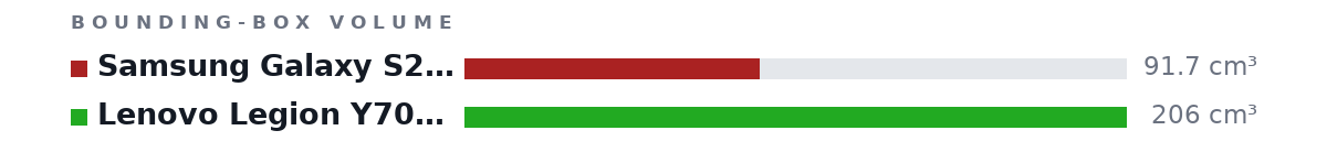 Bounding-box volumes as bars: Samsung Galaxy S24+ 91.7 cm³, Lenovo Legion Y700 (2023) 206 cm³